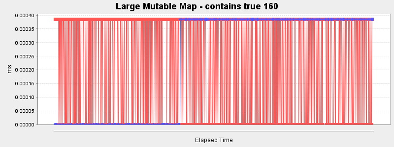 Large Mutable Map - contains true 160